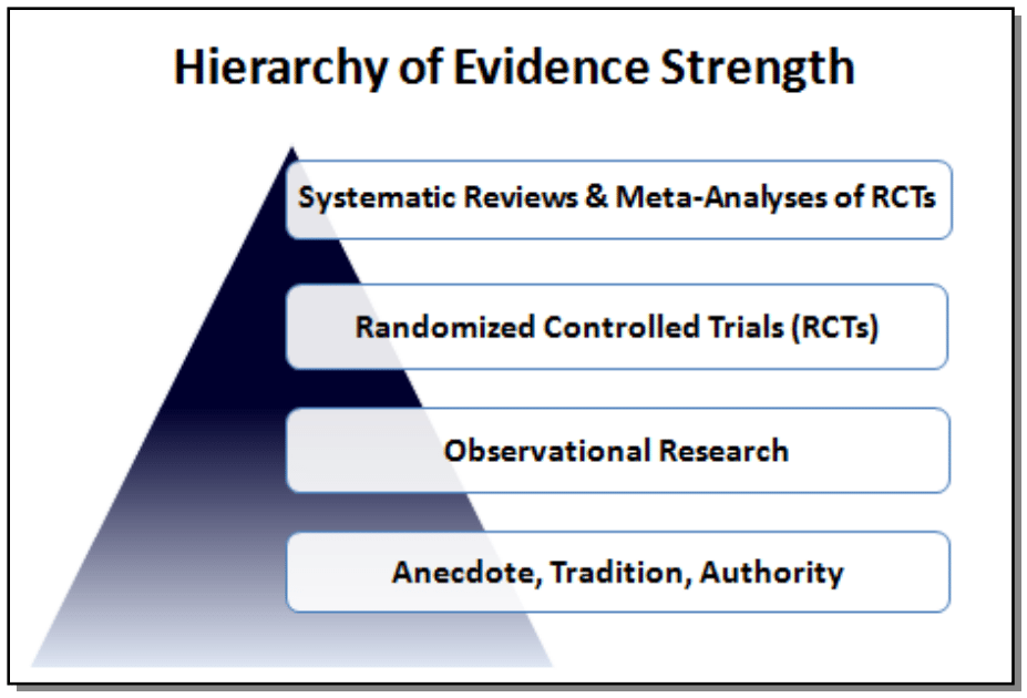 Hierarchy of Evidence Strength