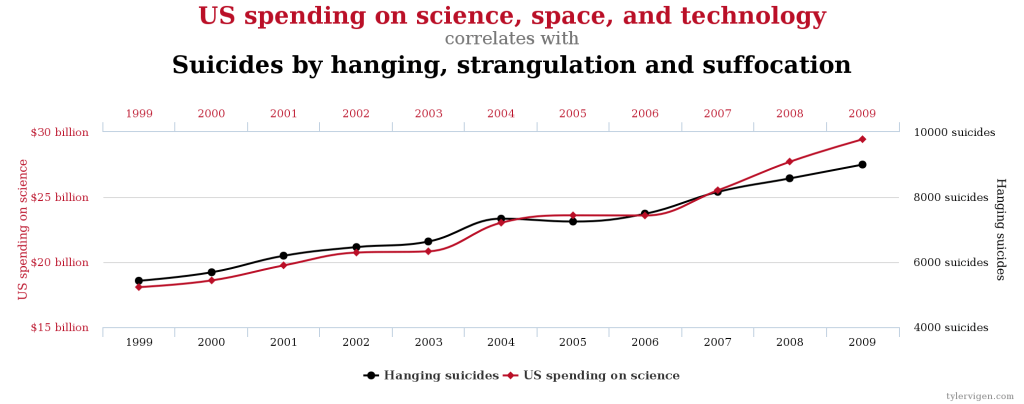 Kuva: Tyler Vigen / Spurious Correlations (CC BY 4.0)