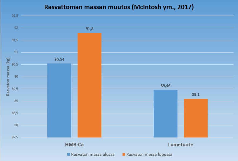HMB:n käyttö ja rasvaton massa McIntoshin ja muiden (2017) tutkimuksessa